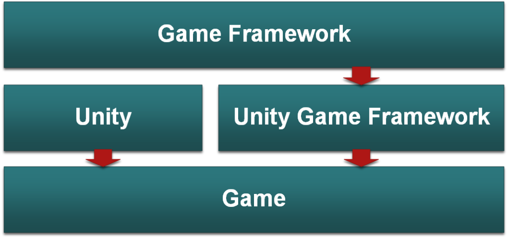 Game Framework-软件开发学习笔记