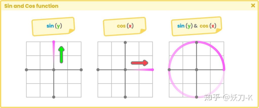 图片[2]-《Unity着色器圣经》4.1.1. | Sin and Cos function.-软件开发学习笔记