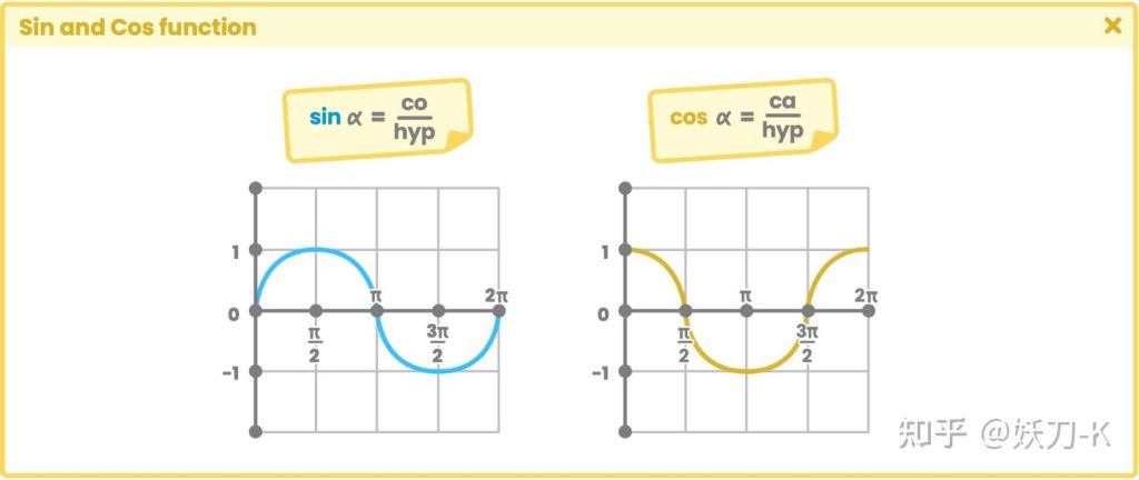 《Unity着色器圣经》4.1.1. | Sin and Cos function.-软件开发学习笔记